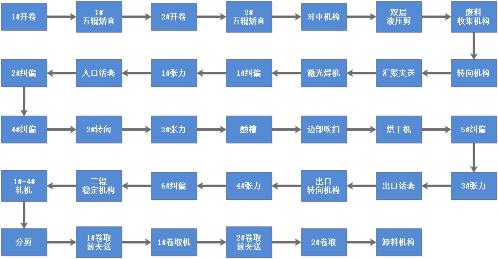 酸軋工藝