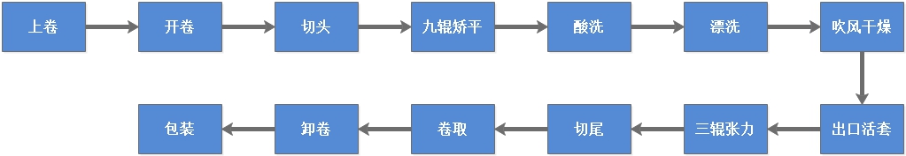 酸洗帶鋼工藝流程