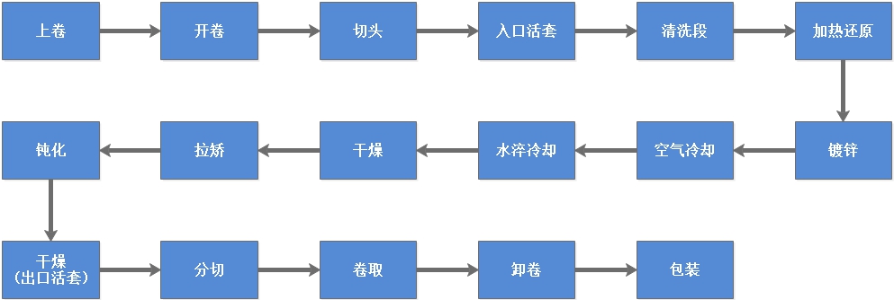 熱鍍鋅工藝