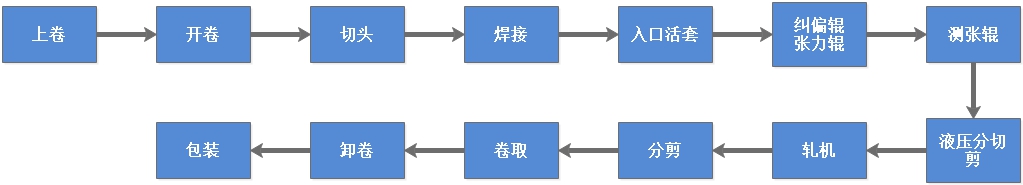 冷軋帶鋼工藝流程